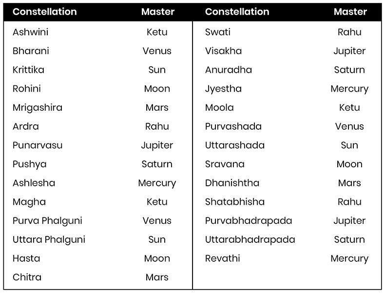 constellation and their masters